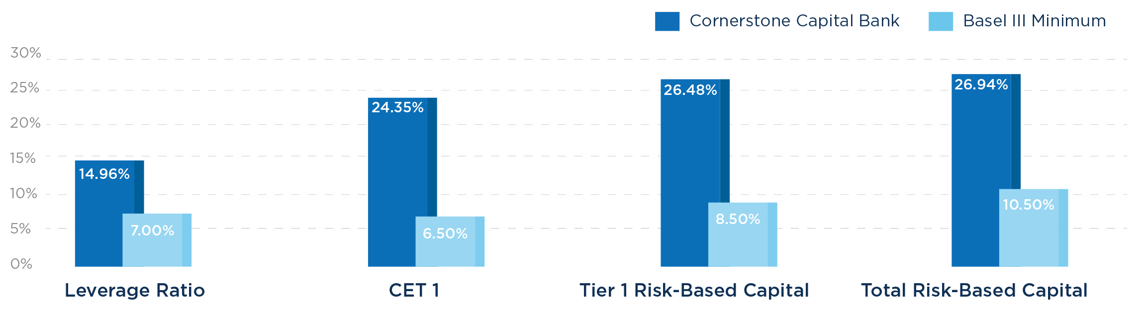 Stability Report - Cornerstone Capital Bank