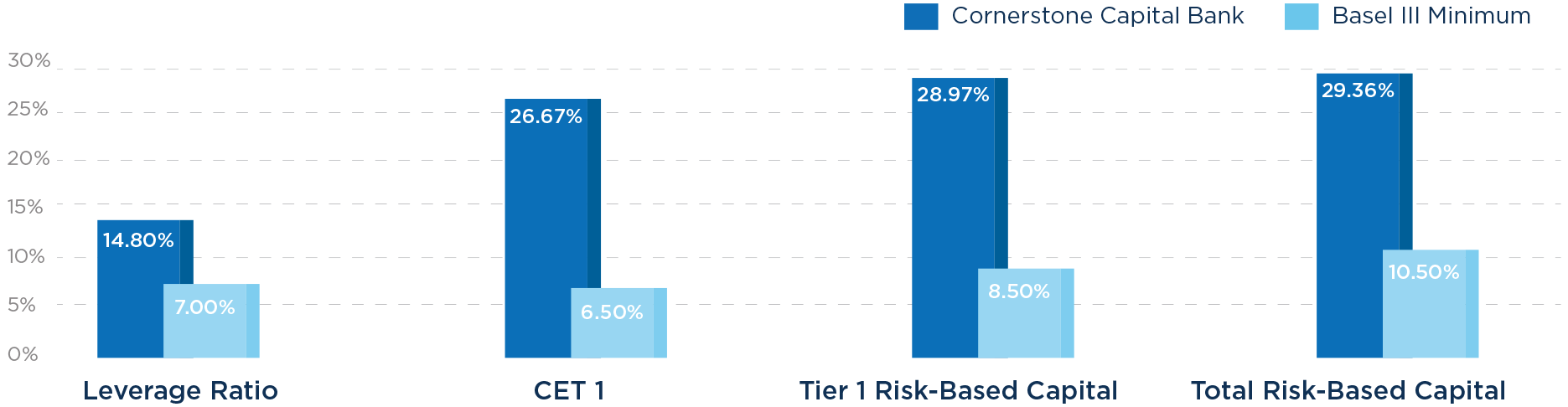 Stability Report - Cornerstone Capital Bank